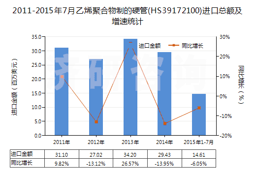 2011-2015年7月乙烯聚合物制的硬管(HS39172100)進口總額及增速統(tǒng)計